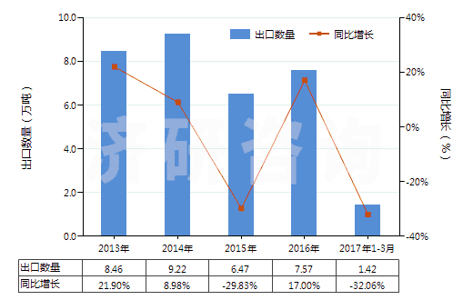 2013-2017年3月中國聚丙烯酰胺(HS39069010)出口量及增速統(tǒng)計 2013-2017年3月中國聚丙烯酰胺(HS39069010)出口量及增速統(tǒng)計